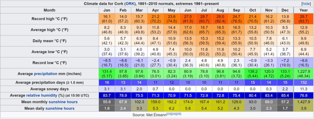 Cork weather